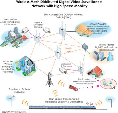 無(wú)線Mesh網(wǎng)狀網(wǎng)構(gòu)建安防監(jiān)控物聯(lián)網(wǎng)平臺(tái)