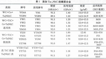 新型硬質(zhì)合金 鉭與鈮的加入如何提升性能與應(yīng)用價(jià)值